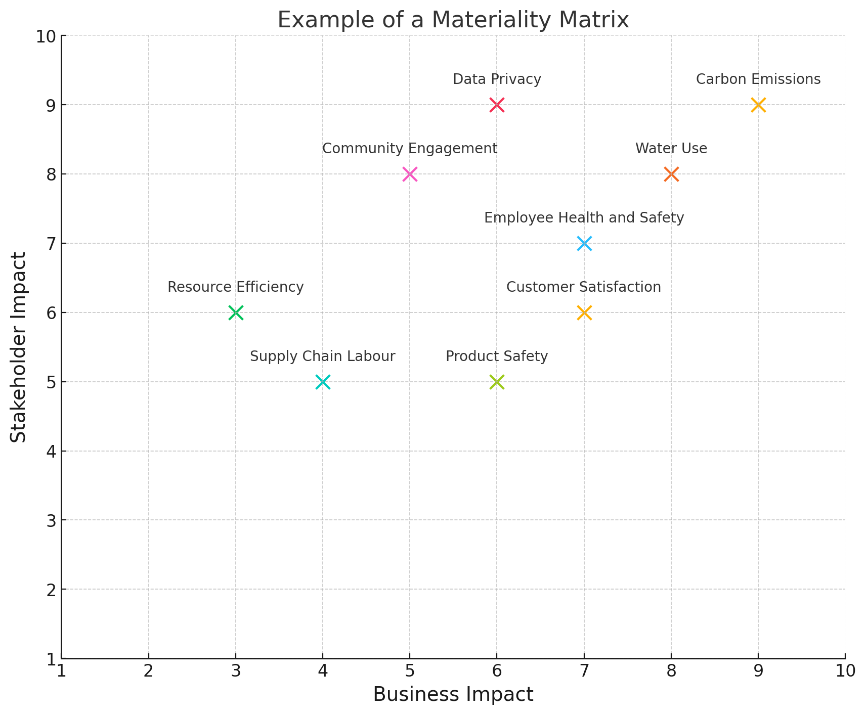 Materiality Assessment Graph